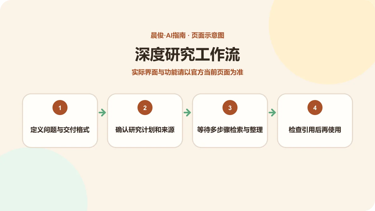 ChatGPT 深度研究工作流示意图