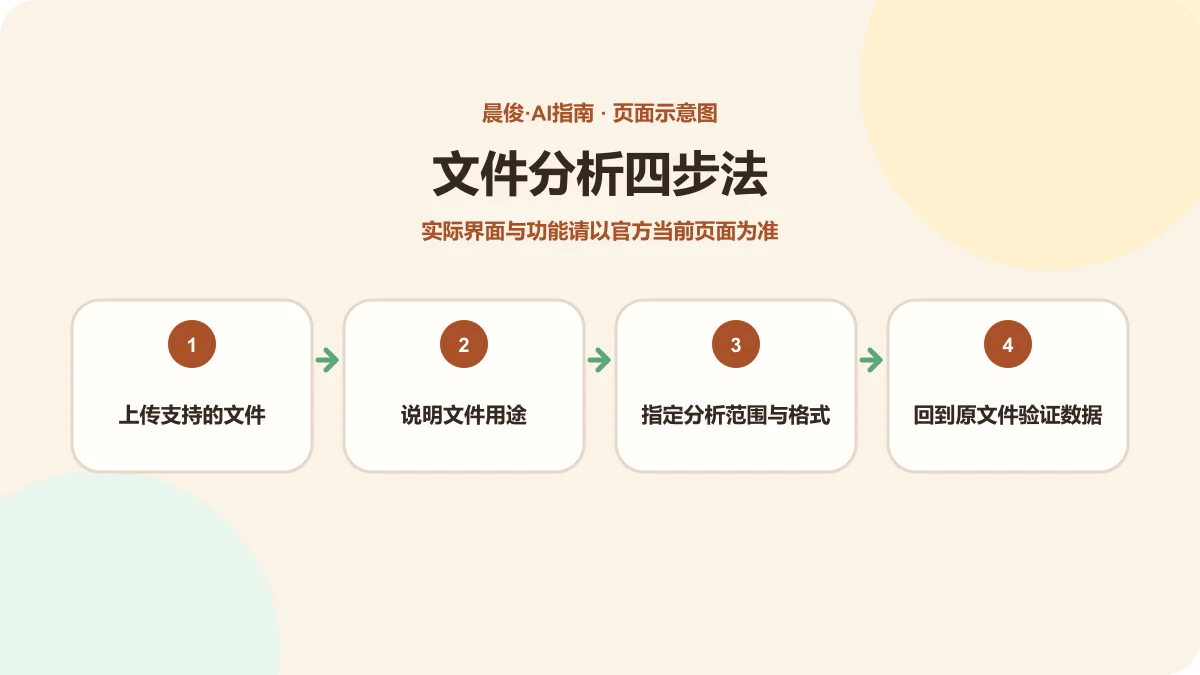 ChatGPT 文件分析四步法示意图