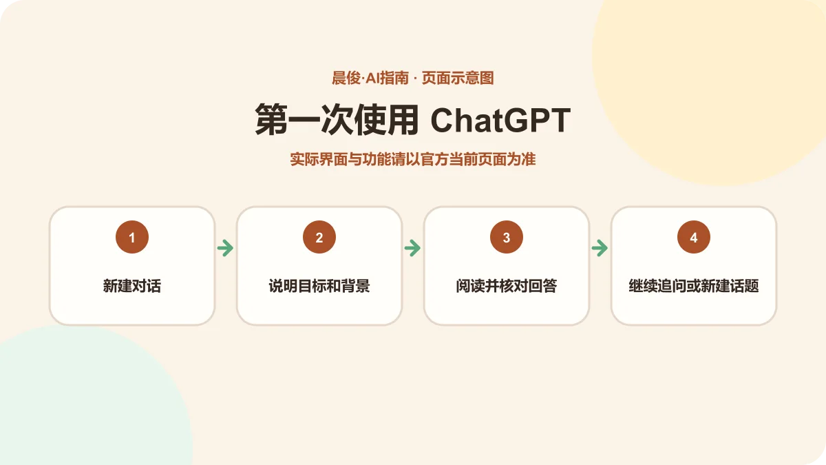 ChatGPT 第一次使用流程示意图