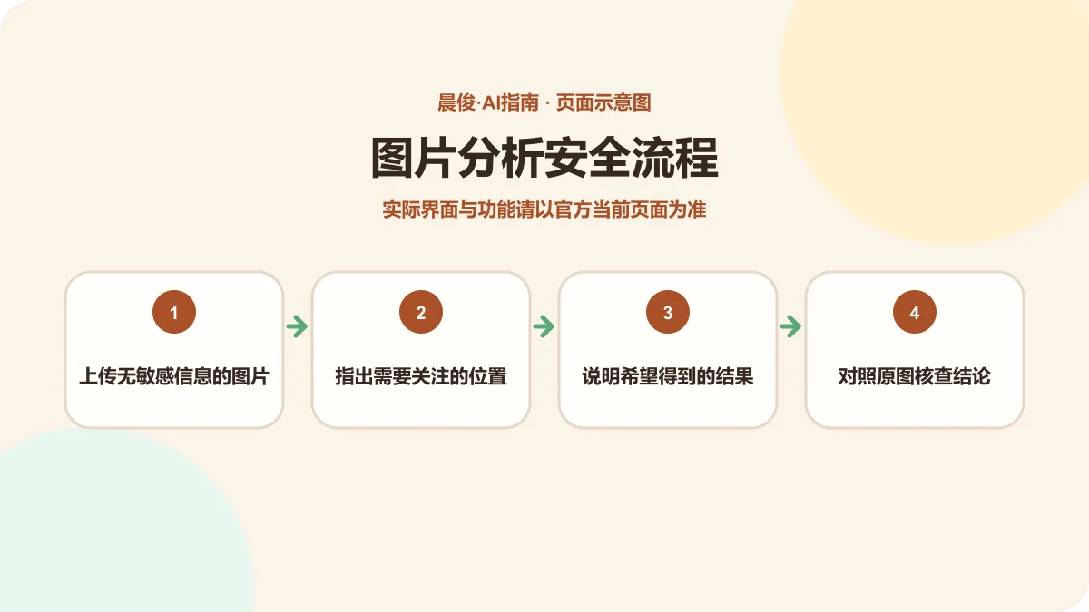 ChatGPT 图片分析安全流程示意图