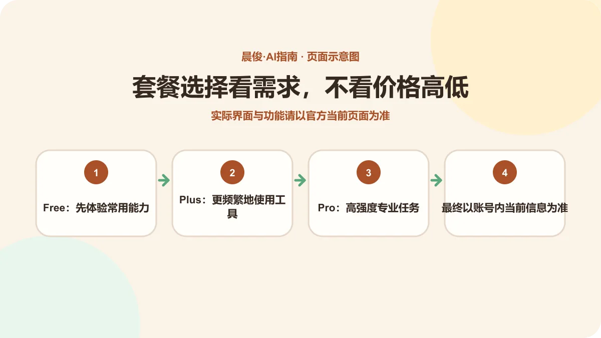 ChatGPT Free、Plus、Pro 套餐选择示意图