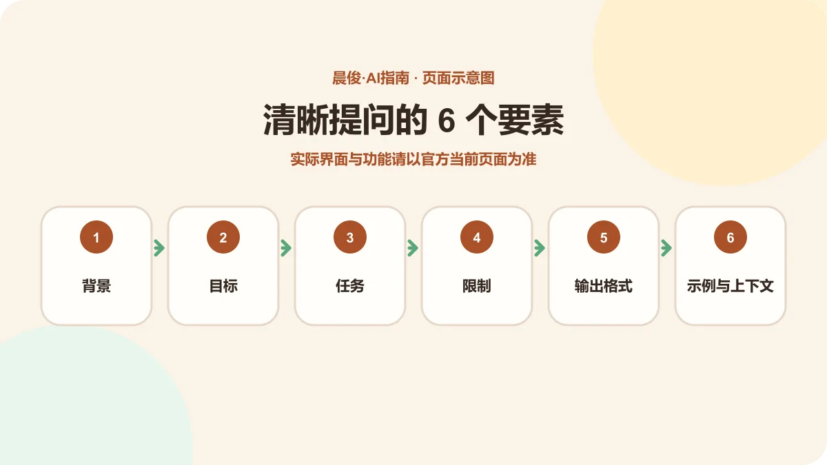 ChatGPT 清晰提问六要素示意图