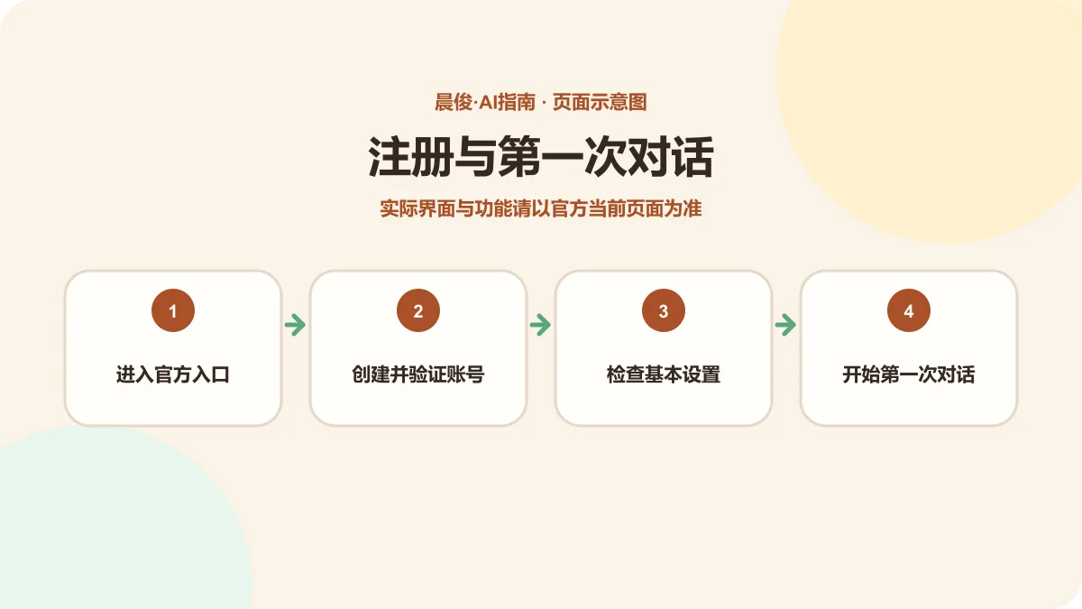 ChatGPT 注册与第一次对话四步流程示意图