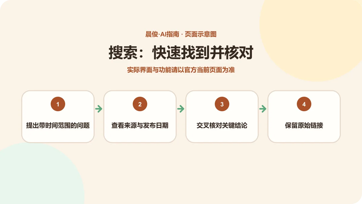 ChatGPT 搜索与来源核对流程示意图