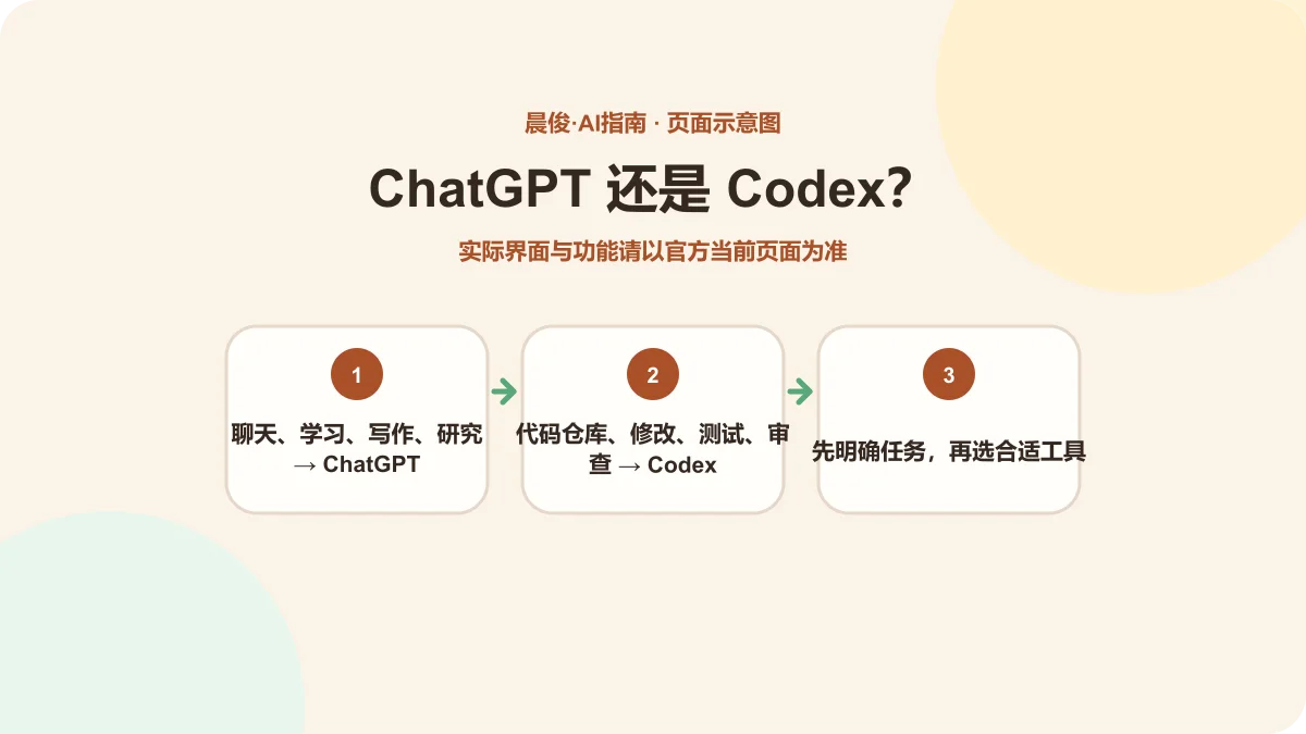 ChatGPT 与 Codex 选择示意图