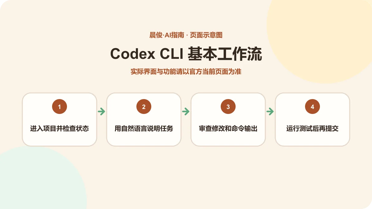 Codex CLI 基本工作流示意图
