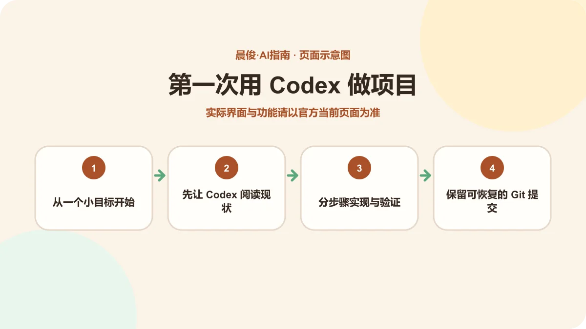 第一次使用 Codex 创建项目流程示意图
