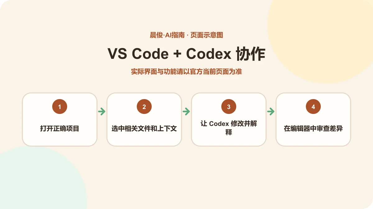 VS Code 与 Codex 协作流程示意图